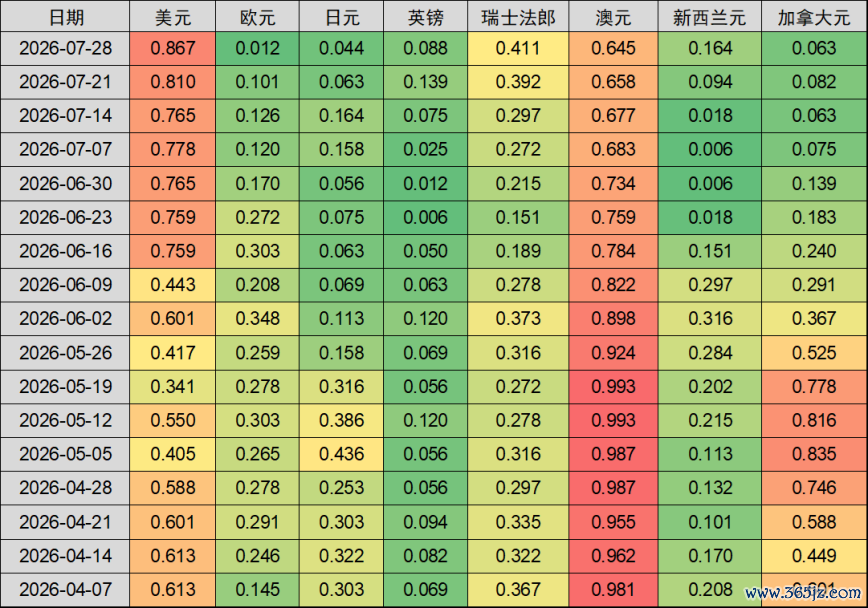 注：百分位数为相较过去三年的百分位数资料来源：Macrobond，中金公司研究部
