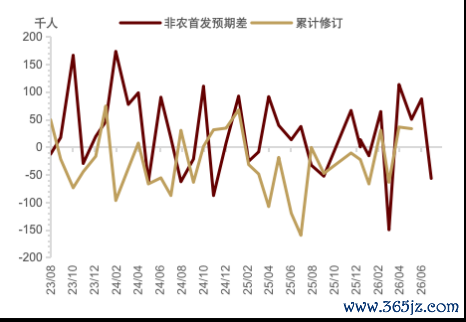 资料来源：BLS，Reuters，中金公司研究部整理
