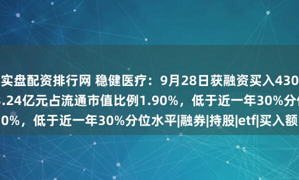 实盘配资排行网 稳健医疗：9月28日获融资买入430.08万元，融资余额3.24亿元占流通市值比例1.90%，低于近一年30%分位水平|融券|持股|etf|买入额